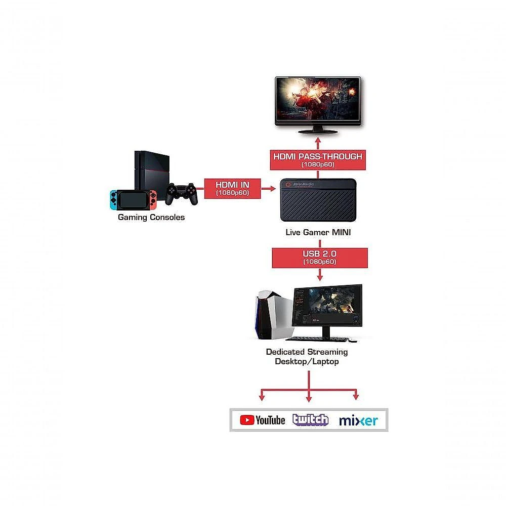 Placa de Captura Avermedia Live Gamer Mini GC311 para GPU e Consoles com Codificador H.264 Integrado