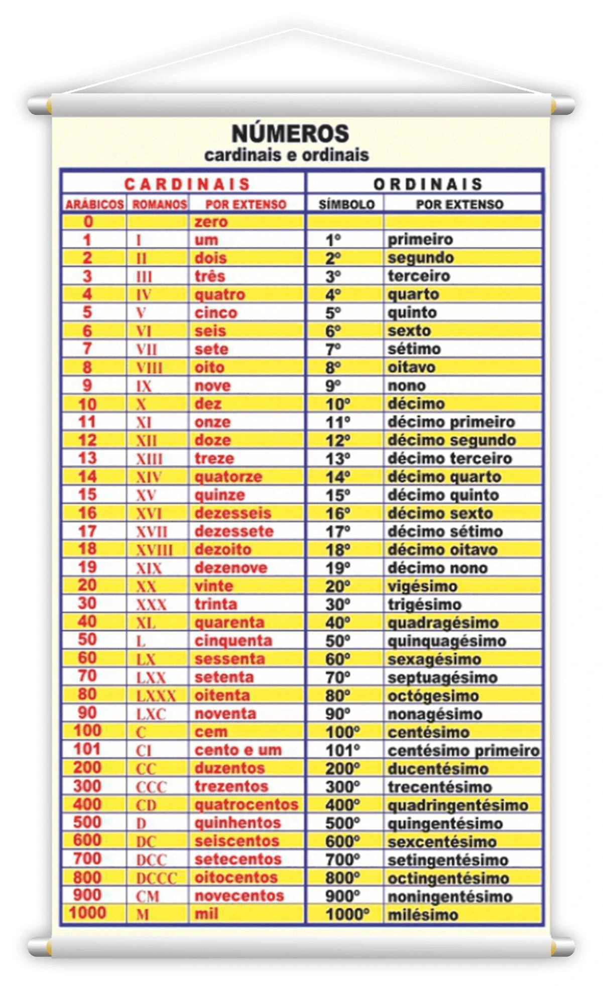 Numerais 0 A 1000 + Cardinais Ordinais Kit 2 Banners Grande