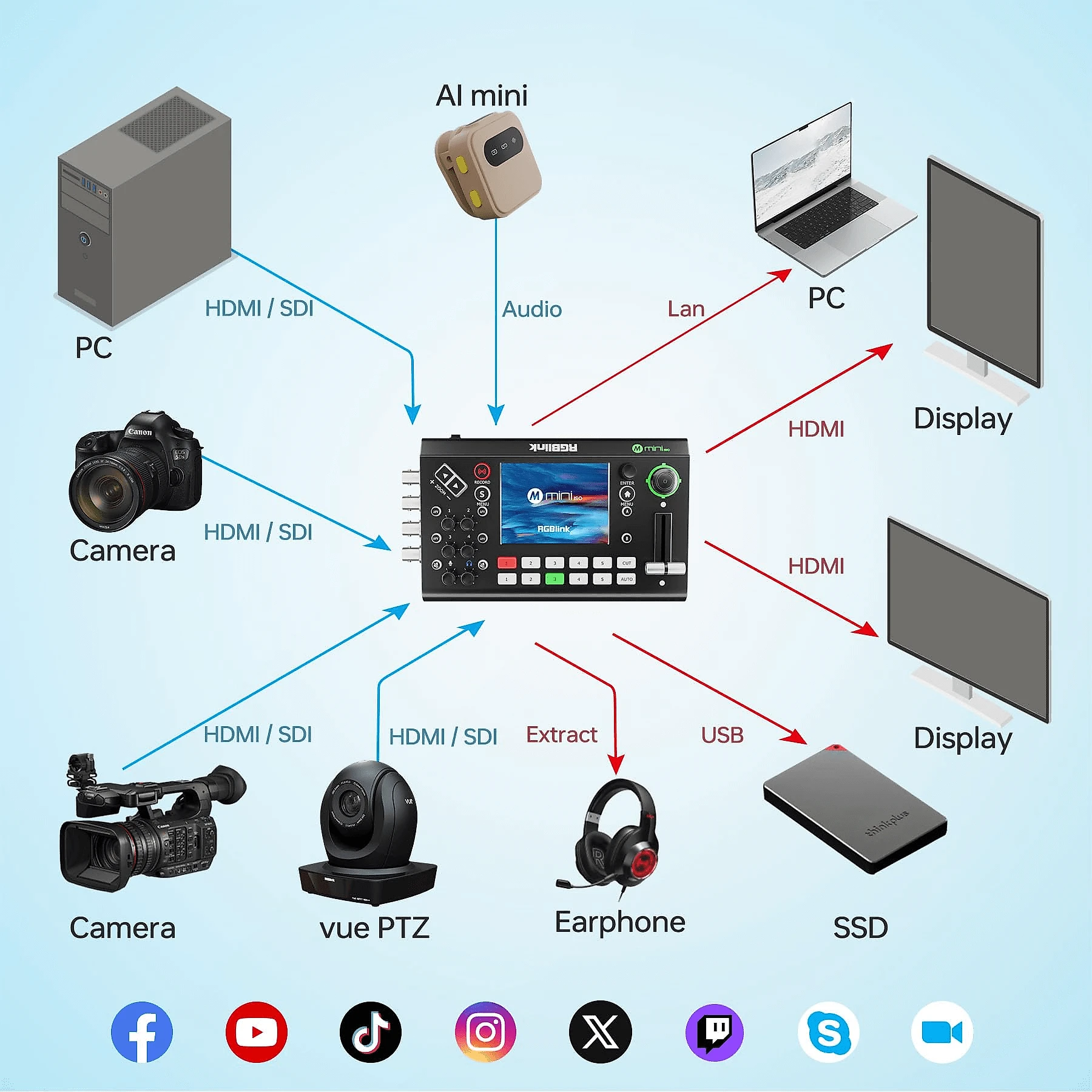 Switcher RGBlink mini-ISO HDMI SDI NDI 10 Canais Multifuncional