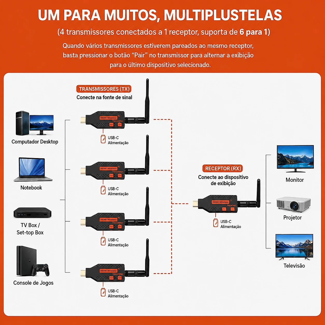 Transmissor e Receptor HDMI Sem Fio FL1302 5.8GHz Full HD 100mts