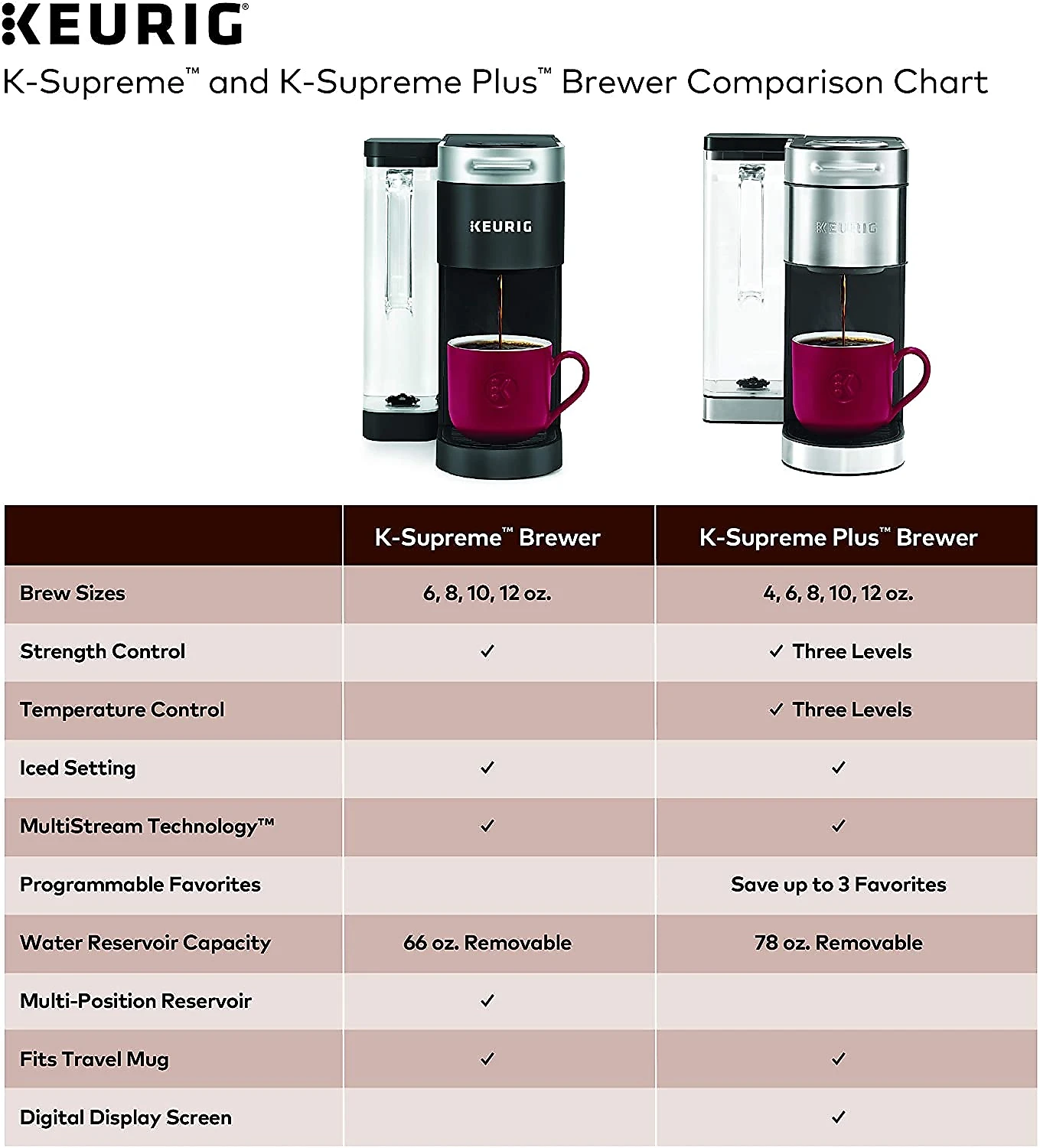 Keurig KSupreme Plus Coffee Maker Single Serve KCup Pod Coffee Brewer With MultiStream Technology 78 Oz Removable Reservoir and Programmable Settings Stainless Steel
