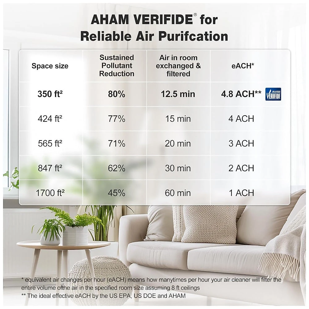 Purificador de Ar KNKA APH4000 para Quartos Grandes, HEPA, Eco Mode, Pet Mode e Display AQI – Alta Eficiência e Silencioso