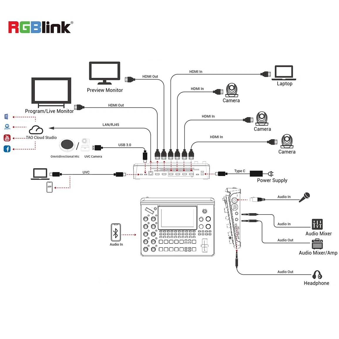 Switcher RGBlink mini-Edge SDI HDMI NDI|HX3 Mixer 10 Canais