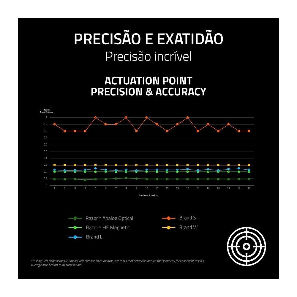 Teclado Magnético Gamer Razer Huntsman V3 HE TKL, 8KHz, Rapid Trigger, USB-C, RGB, Preto - RZ03-05920200